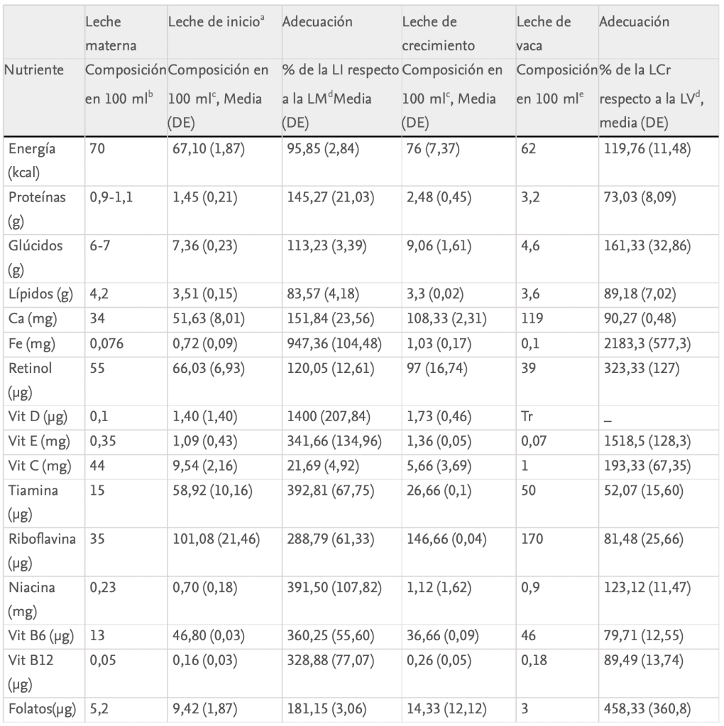 Composición leche materna en energía y nutrientes